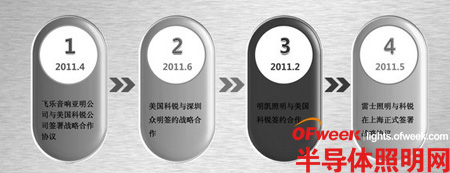 【深度解析】LED跨國公司在中國之本土化戰(zhàn)略