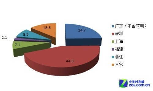 我國LED產業在不同地區的百分比(數據源自深圳政府在線)