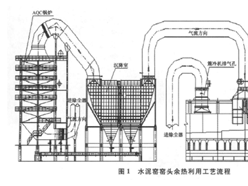 水泥窯余熱發(fā)電不達標原因分析及解決措施