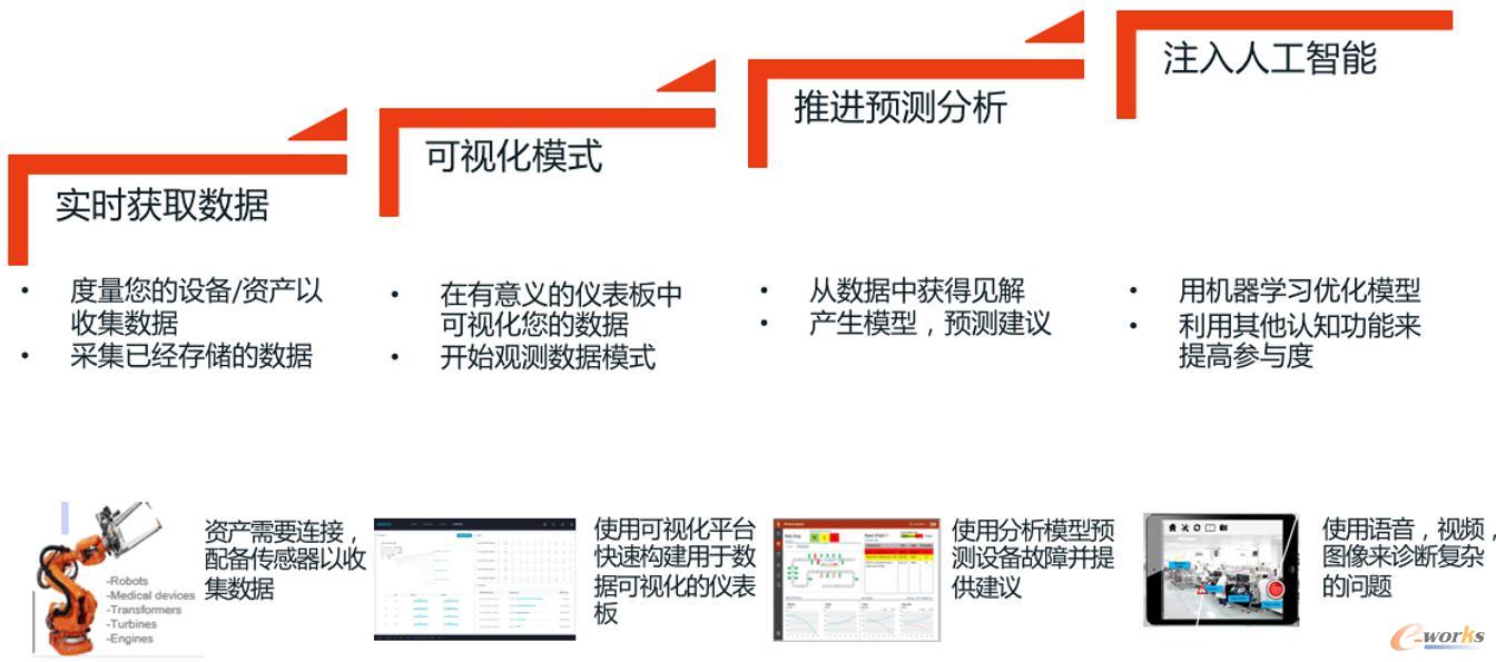 擁抱大數(shù)據(jù)技術，邁向智能制造