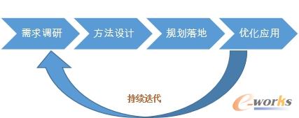 BI建設方法